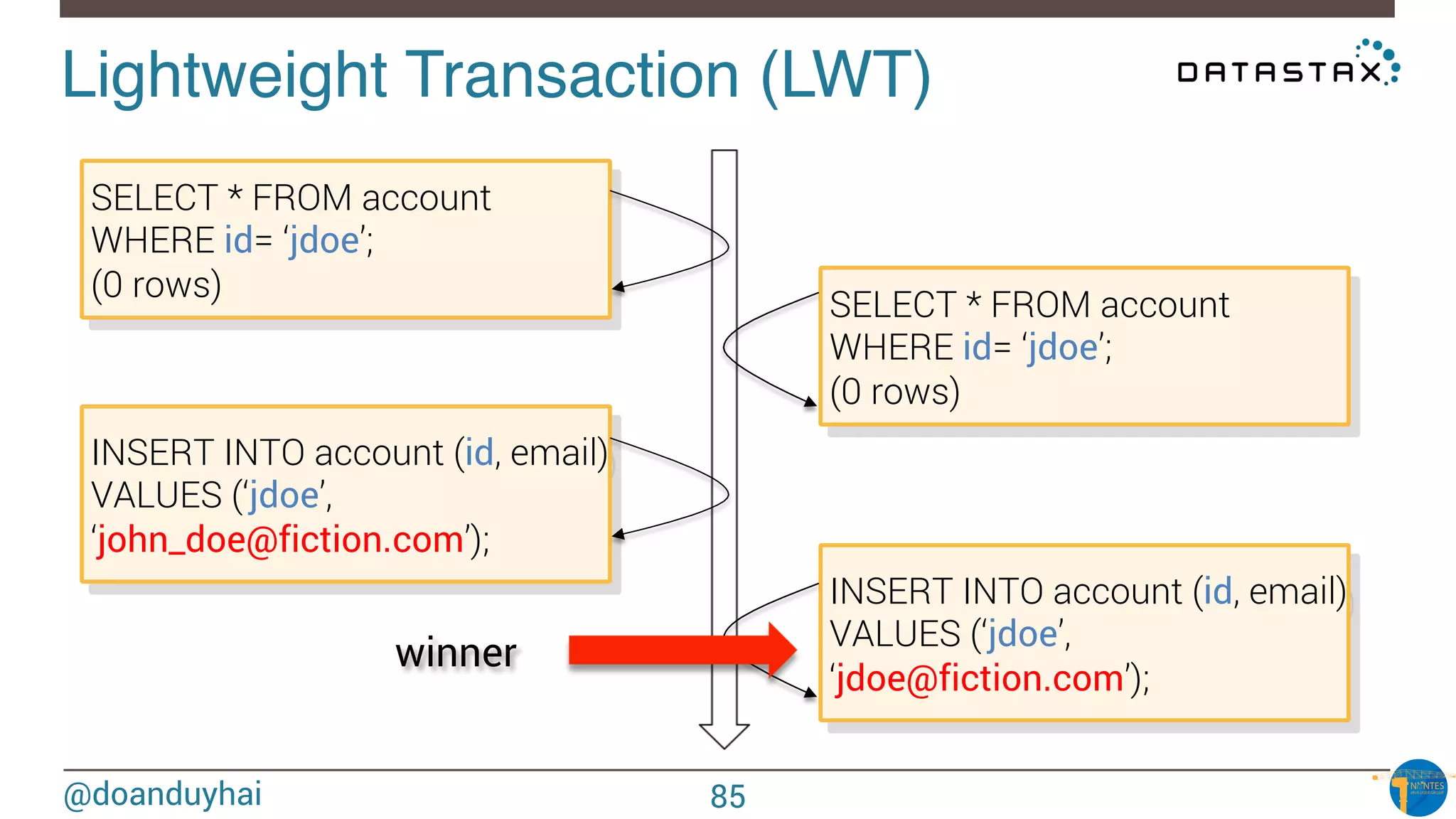 @doanduyhai
Lightweight Transaction (LWT)!
INSERT INTO account (id, email) 
VALUES (‘jdoe’,
‘john_doe@fiction.com’);
SELECT * FROM account
WHERE id= ‘jdoe’;
(0 rows)
SELECT * FROM account
WHERE id= ‘jdoe’;
(0 rows)
INSERT INTO account (id, email) 
VALUES (‘jdoe’, 
‘jdoe@fiction.com’);
winner
85
 