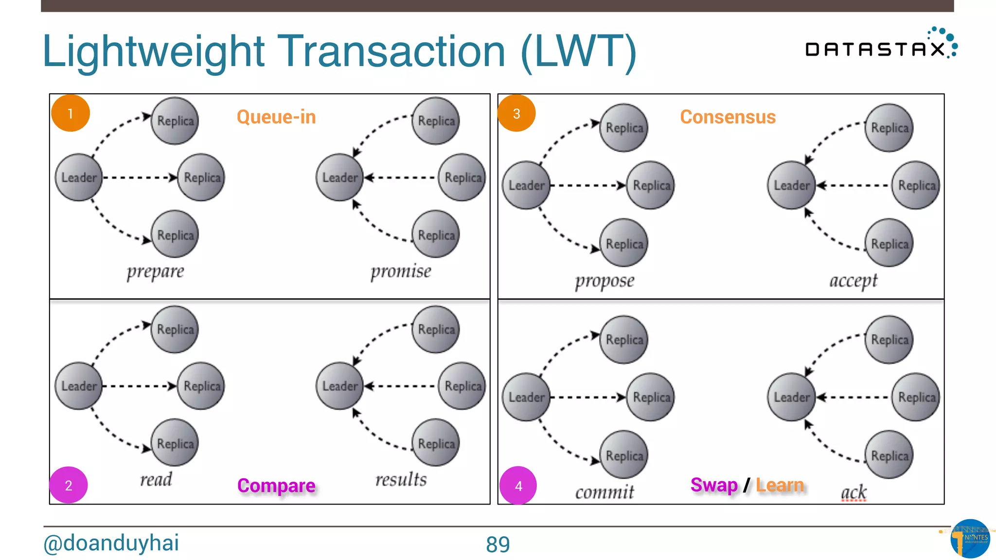 @doanduyhai
Lightweight Transaction (LWT)!
1
2
3
4Compare Swap / Learn
Queue-in Consensus
89
 