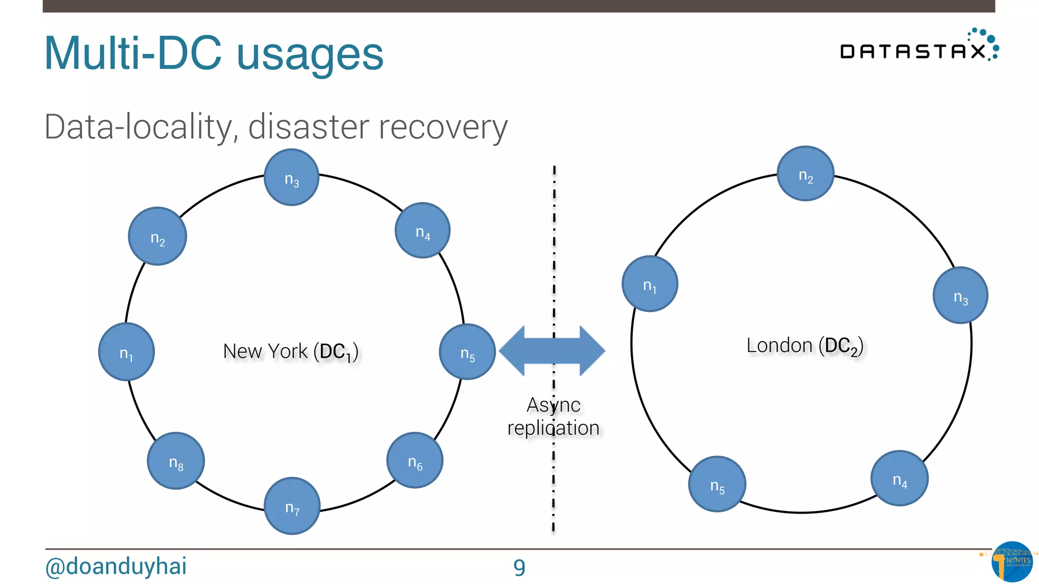 @doanduyhai
Multi-DC usages!
New York (DC1)
 London (DC2)
Data-locality, disaster recovery 
n2
n3
n4
n5
n6
n7
n8
n1
n2
n3
n4n5
n1
Async
replication
9
 