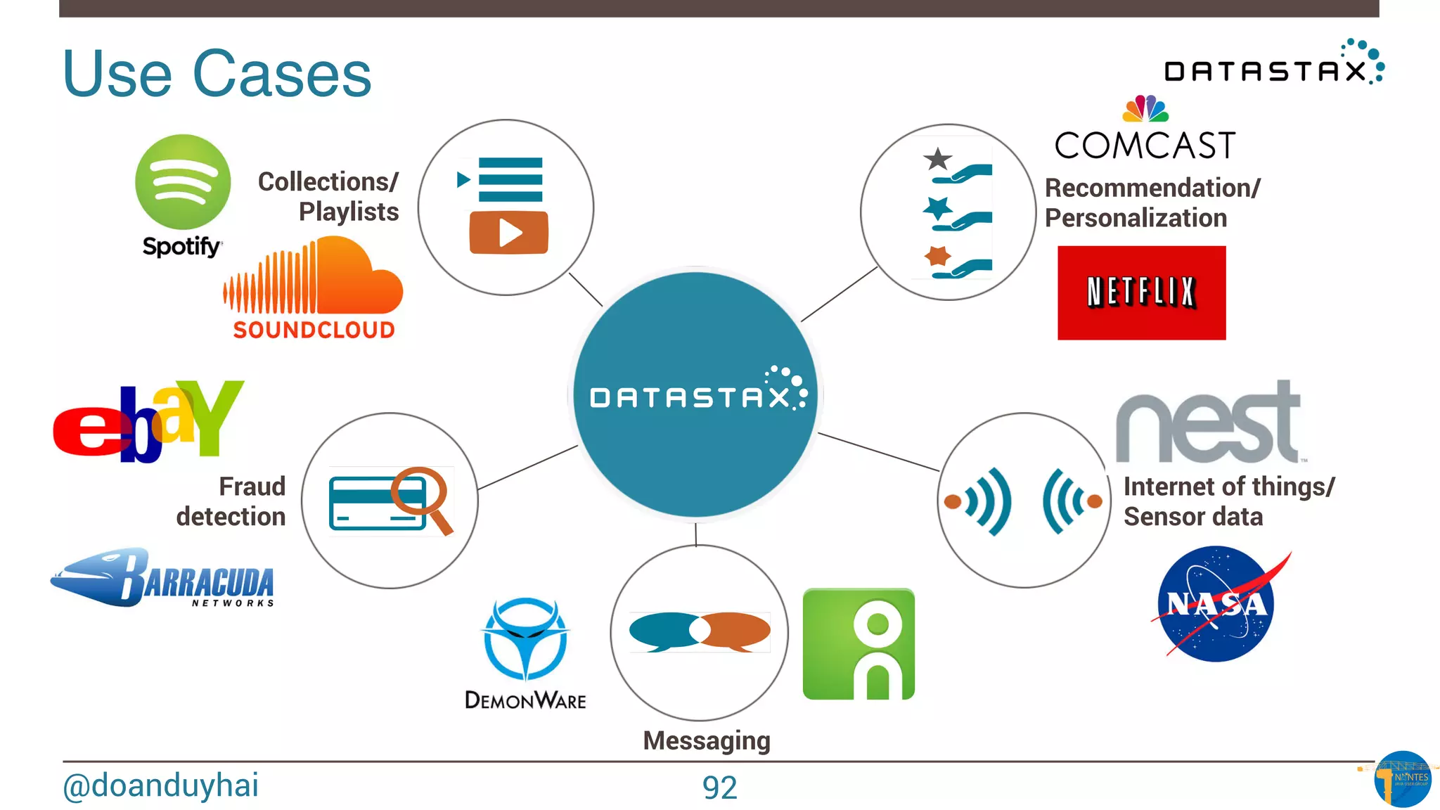 @doanduyhai
Use Cases!
Messaging
Collections/
Playlists
Fraud
detection
Recommendation/
Personalization
Internet of things/
Sensor data
92
 