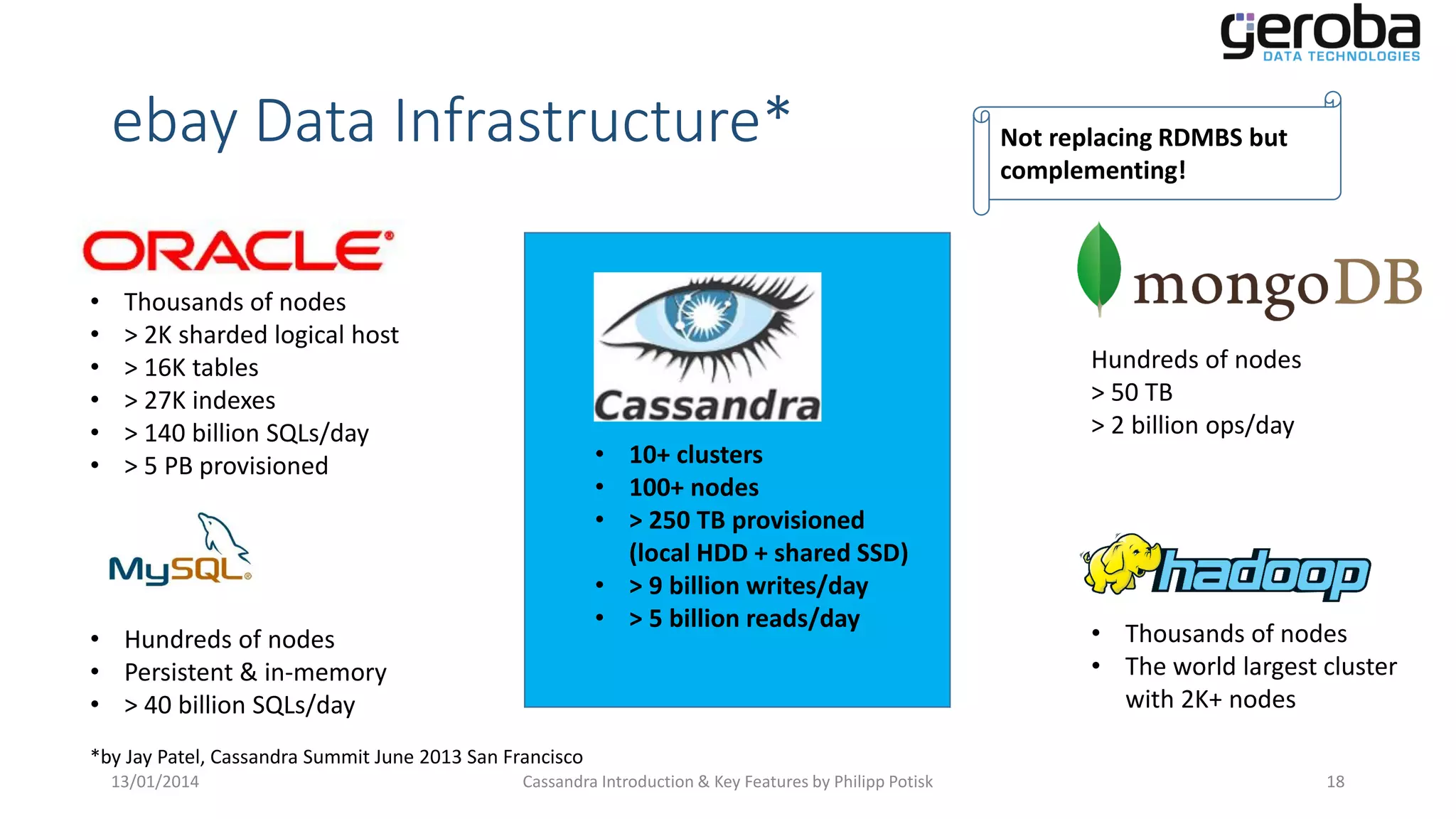 ebay Data Infrastructure*
•
•
•
•
•
•

Thousands of nodes
> 2K sharded logical host
> 16K tables
> 27K indexes
> 140 billion SQLs/day
> 5 PB provisioned

• 10+ clusters
• 100+ nodes
• > 250 TB provisioned
(local HDD + shared SSD)
• > 9 billion writes/day
• > 5 billion reads/day

• Hundreds of nodes
• Persistent & in-memory
• > 40 billion SQLs/day

Not replacing RDMBS but
complementing!

Hundreds of nodes
> 50 TB
> 2 billion ops/day

• Thousands of nodes
• The world largest cluster
with 2K+ nodes

*by Jay Patel, Cassandra Summit June 2013 San Francisco
13/01/2014

Cassandra Introduction & Key Features by Philipp Potisk

18

 
