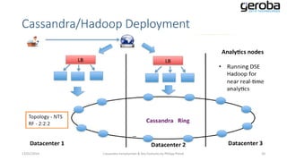 Cassandra/Hadoop Deployment

13/01/2014

Cassandra Introduction & Key Features by Philipp Potisk

20

 