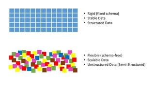 • Rigid (fixed schema)
• Stable Data
• Structured Data
• Flexible (schema-free)
• Scalable Data
• Unstructured Data (Semi-Structured)
 