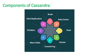 Components of Cassandra:
 