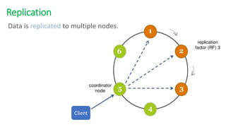 Data is replicated to multiple nodes.
Replication
Client
 