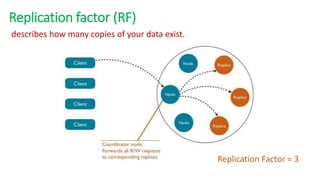 Replication factor (RF)
describes how many copies of your data exist.
Replication Factor = 3
 