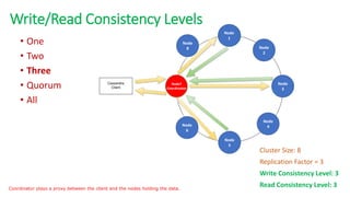 Write/Read Consistency Levels
• One
• Two
• Three
• Quorum
• All
Cluster Size: 8
Replication Factor = 3
Write Consistency Level: 3
Read Consistency Level: 3
Coordinator plays a proxy between the client and the nodes holding the data.
Node
1
Node
2
Node
3
Node
4
Node
5
Node
6
Node
8
Node7
Coordinator
 