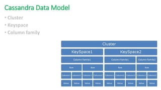 Cassandra Data Model
• Cluster
• Keyspace
• Column family
 