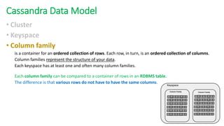 Cassandra Data Model
• Cluster
• Keyspace
• Column family
is a container for an ordered collection of rows. Each row, in turn, is an ordered collection of columns.
Column families represent the structure of your data.
Each keyspace has at least one and often many column families.
Each column family can be compared to a container of rows in an RDBMS table.
The difference is that various rows do not have to have the same columns.
 