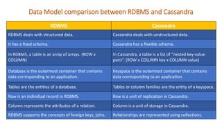 Data Model comparison between RDBMS and Cassandra
RDBMS Cassandra
RDBMS deals with structured data. Cassandra deals with unstructured data.
It has a fixed schema. Cassandra has a flexible schema.
In RDBMS, a table is an array of arrays. (ROW x
COLUMN)
In Cassandra, a table is a list of “nested key-value
pairs”. (ROW x COLUMN key x COLUMN value)
Database is the outermost container that contains
data corresponding to an application.
Keyspace is the outermost container that contains
data corresponding to an application.
Tables are the entities of a database. Tables or column families are the entity of a keyspace.
Row is an individual record in RDBMS. Row is a unit of replication in Cassandra.
Column represents the attributes of a relation. Column is a unit of storage in Cassandra.
RDBMS supports the concepts of foreign keys, joins. Relationships are represented using collections.
 