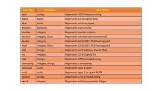 Data Type Constants Description
ascii strings Represents ASCII character string
bigint bigint Represents 64-bit signed long
blob blobs Represents arbitrary bytes
Boolean booleans Represents true or false
counter integers Represents counter column
decimal integers, floats Represents variable-precision decimal
double integers Represents 64-bit IEEE-754 floating point
float integers, floats Represents 32-bit IEEE-754 floating point
inet strings Represents an IP address, IPv4 or IPv6
int integers Represents 32-bit signed int
text strings Represents UTF8 encoded string
timestamp integers, strings Represents a timestamp
timeuuid uuids Represents type 1 UUID
uuid uuids Represents type 1 or type 4 UUID
varchar strings Represents uTF8 encoded string
varint integers Represents arbitrary-precision integer
 