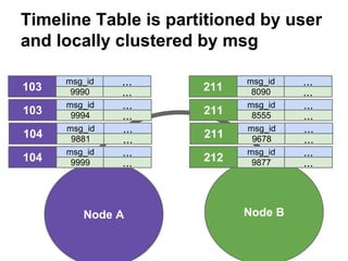 Timeline Table is partitioned by user
and locally clustered by msg
103
103
104
104

msg_id
9990
msg_id
9994
msg_id
9881
msg_id
9999

...
...
...
...
...
...
...
...

Node A

211
211
211
212

msg_id
8090
msg_id
8555
msg_id
9678
msg_id
9877

Node B

...
...
...
...
...
...
...
...

 