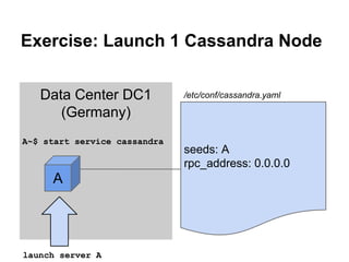 Exercise: Launch 1 Cassandra Node
Data Center DC1
(Germany)
A~$ start service cassandra

A

launch server A

/etc/conf/cassandra.yaml

seeds: A
rpc_address: 0.0.0.0

 