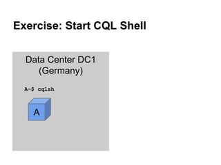 Exercise: Start CQL Shell
Data Center DC1
(Germany)
A~$ cqlsh

A

 