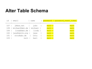 Alter Table Schema
id | email
| name
| password | password_reset_token
-----+----------------+---------+----------+---------------------107 |
j@doe.net
|
john
|
null |
null
108 | michael@abc.de | michael |
null |
null
104 |
linda@abc.de |
linda |
null |
null
102 | jane@smith.org |
jane
|
null |
null
101 |
otto@abc.de
| otto
|
null |
null
103 |
null |
karl
|
null |
null

 