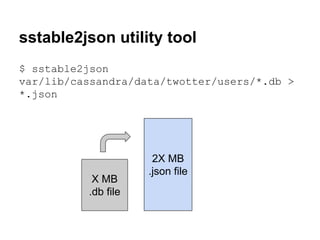 sstable2json utility tool
$ sstable2json
var/lib/cassandra/data/twotter/users/*.db >
*.json

X MB
.db file

2X MB
.json file

 