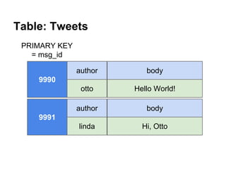 Table: Tweets
PRIMARY KEY
= msg_id
author

body

otto

Hello World!

author

body

linda

Hi, Otto

9990

9991

 