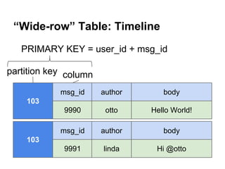 “Wide-row” Table: Timeline
PRIMARY KEY = user_id + msg_id
partition key column
msg_id

author

body

9990

otto

Hello World!

msg_id

author

body

9991

linda

Hi @otto

103

103

 