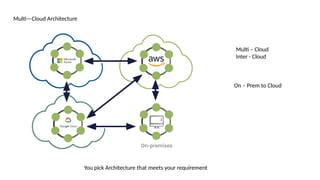 Cassandra Architecture - OnPrem to a Multi Cloud | PPTX