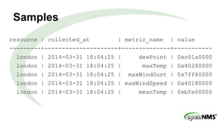 Samples
resource | collected_at | metric_name | value
---------+---------------------+--------------+-----------
london | 2014-03-31 18:04:25 | dewPoint | 0xc01a0000
london | 2014-03-31 18:04:25 | maxTemp | 0x40280000
london | 2014-03-31 18:04:25 | maxWindGust | 0x7ff80000
london | 2014-03-31 18:04:25 | maxWindSpeed | 0x40180000
london | 2014-03-31 18:04:25 | meanTemp | 0xbfe00000
 