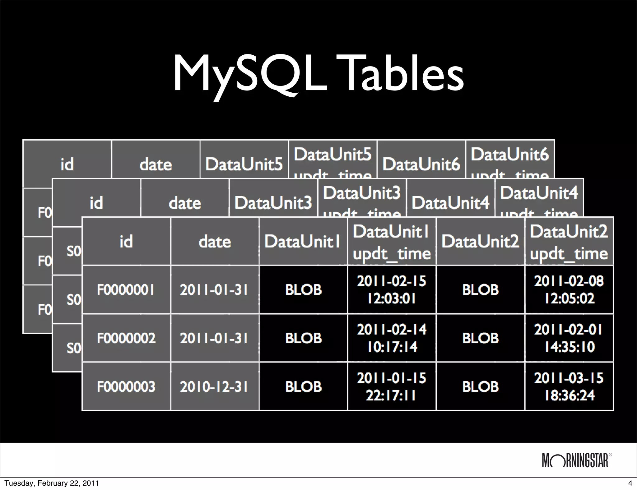 MySQL Tables




Tuesday, February 22, 2011                  4
 