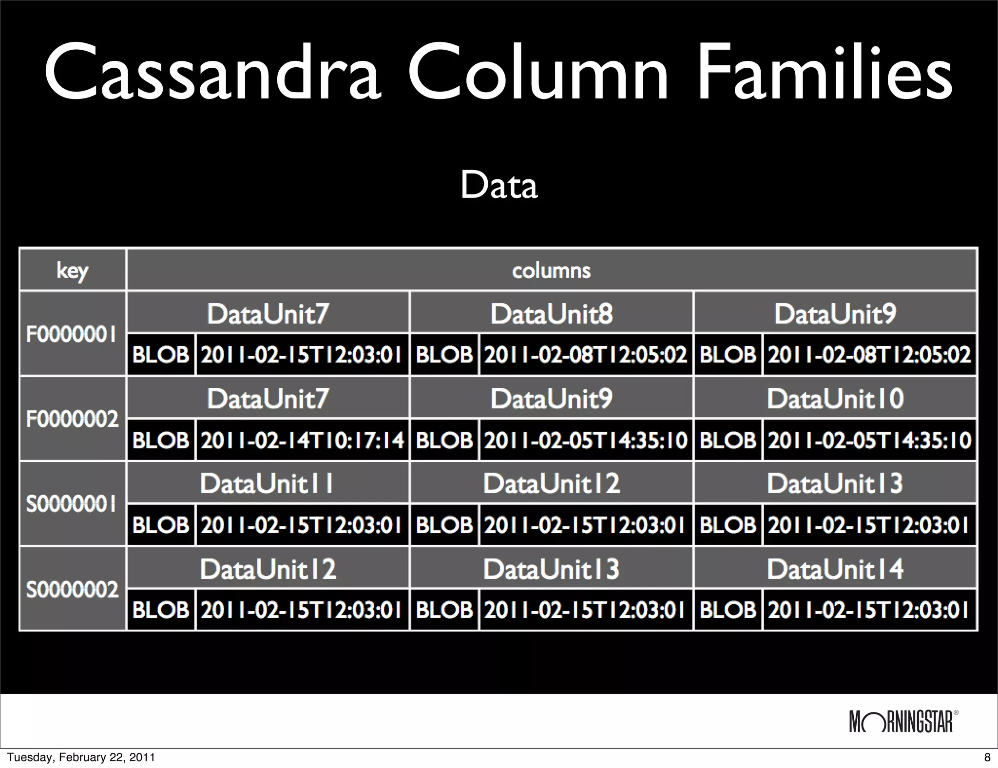 Cassandra Column Families
                             Data




Tuesday, February 22, 2011          8
 