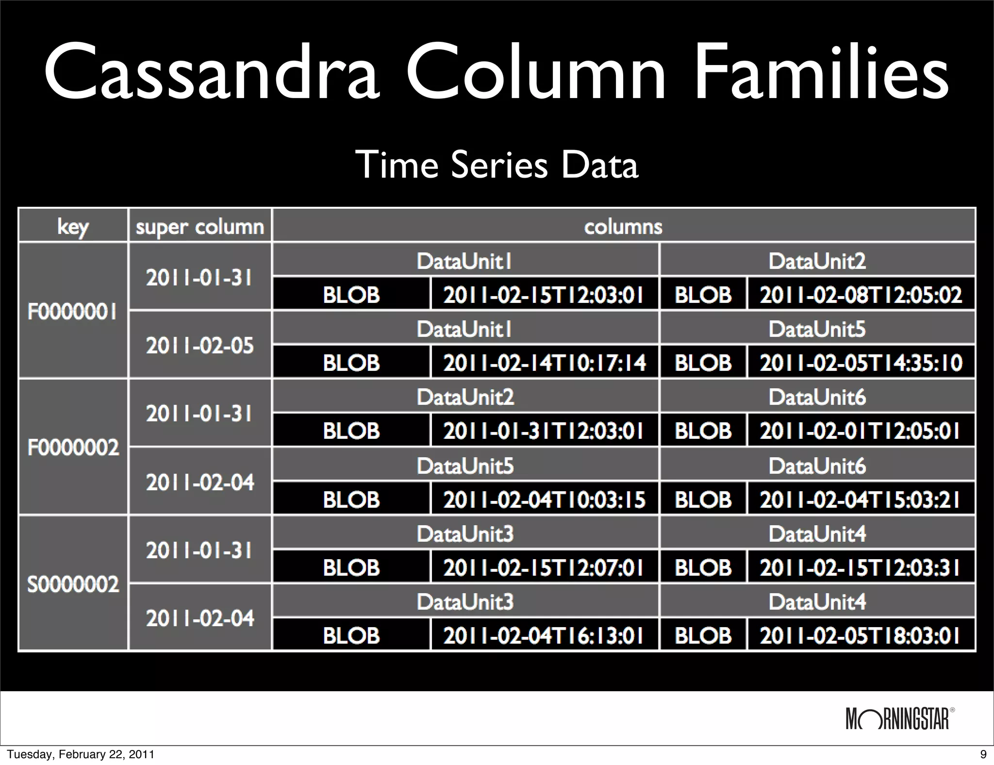 Cassandra Column Families
                             Time Series Data




Tuesday, February 22, 2011                      9
 