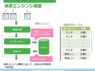Copyright(C) &nbsp;tritrue &nbsp;Inc. &nbsp;All &nbsp;rights &nbsp;Reserved.
検索索エンジンシ概要
情報収集	
インデックサー	
検索API	
NoSQL	
検索索エンジン
&hellip;
キーワード ⽂文書
ランチ ⽂文書1
ランチ ⽂文書2
・
・
・
・
・
・
ランチ ⽂文書N
美味しい ⽂文書1
美味しい ⽂文章2
転置索索引テーブル
1 2 N
⼤大量量の
read/write発⽣生
⾼高速なread
検索索エンジン構築において、RDBは⾮非現実的
&rarr;NoSQL
 