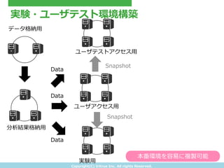 Copyright(C) &nbsp;tritrue &nbsp;Inc. &nbsp;All &nbsp;rights &nbsp;Reserved.
実験・ユーザテスト環境構築
データ格納⽤用
分析結果格納⽤用
ユーザアクセス⽤用
ユーザテストアクセス⽤用
実験⽤用
Snapshot
Snapshot
Data
Data
Data
本番環境を容易易に複製可能
 