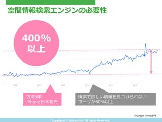 Copyright(C) &nbsp;tritrue &nbsp;Inc. &nbsp;All &nbsp;rights &nbsp;Reserved.
空間情報検索索エンジンの必要性
※Google &nbsp;Trends参考
2008年年
iPhone⽇日本発売
400%
以上
検索索で欲しい情報を⾒見見つけられない
ユーザが60%以上
 