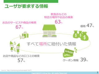 Copyright(C) &nbsp;tritrue &nbsp;Inc. &nbsp;All &nbsp;rights &nbsp;Reserved.
ユーザが要求する情報
7	
 &nbsp;
お店のサービスや商品の検索索
67%
飲⾷食店などの
特定の場所やお店の検索索
63%
お店や商品などの⼝口コミの検索索
57%
すべて場所に紐紐付いた情報
Source : http://markezine.jp/article/detail/16675
価格 &nbsp;47%
クーポン情報 &nbsp; &nbsp;39%
 