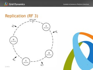 Scalable eCommerce Platform Solutions
Replication (RF 3)
5
2/14/14
 