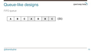 Queue-like designs! 
FIFO queue 
@doanduyhai 
15 
A B C A D B C 
{ D } 
 