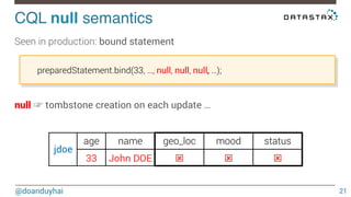 CQL null semantics! 
@doanduyhai 
21 
Seen in production: bound statement 
preparedStatement.bind(33, …, null, null, null, …); 
null ☞ tombstone creation on each update … 
jdoe 
age name geo_loc mood status 
33 John DOE ý ý ý 
 