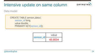 Intensive update on same column! 
@doanduyhai 
24 
Data model 
sensor_id 
value 
45.0034 
CREATE TABLE sensor_data ( 
sensor_id long, 
value double, 
PRIMARY KEY(sensor_id)); 
 