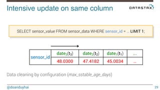 Intensive update on same column! 
SELECT sensor_value FROM sensor_data WHERE sensor_id = … LIMIT 1; 
@doanduyhai 
29 
sensor_id 
date3(t3) 
date2(t2) 
date1(t1) 
Data cleaning by configuration (max_sstable_age_days) 
... 
48.0300 47.4182 45.0034 … 
 