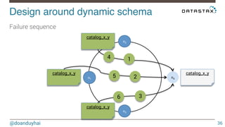 Design around dynamic schema! 
@doanduyhai 
36 
Failure sequence 
n1 
n2 
n4 
n3 
catalog_x_y 
catalog_x_y 
catalog_x_y 
catalog_x_y 
4 1 
2 
3 
5 
6 
 