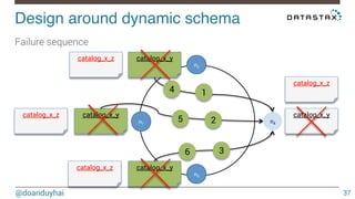 Design around dynamic schema! 
@doanduyhai 
37 
Failure sequence 
n1 
n2 
n4 
n3 
catalog_x_y 
catalog_x_y 
catalog_x_y 
catalog_x_y 
4 1 
2 
3 
5 
6 
catalog_x_z 
catalog_x_z 
catalog_x_z 
catalog_x_z 
 