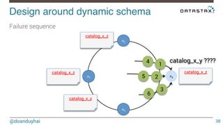 Design around dynamic schema! 
@doanduyhai 
catalog_x_y ???? 
38 
Failure sequence 
n1 
n2 
n4 
n3 
4 1 
2 
3 
5 
6 
catalog_x_z 
catalog_x_z 
catalog_x_z 
catalog_x_z 
 