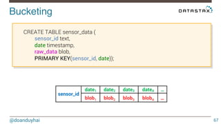 Bucketing! 
@doanduyhai 
67 
CREATE TABLE sensor_data ( 
sensor_id text, 
date timestamp, 
raw_data blob, 
PRIMARY KEY(sensor_id, date)); 
sensor_id 
date1 date2 date3 date4 … 
blob1 blob2 blob3 blob4 … 
 