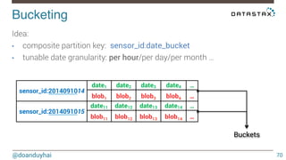 Bucketing! 
Idea: 
• composite partition key: sensor_id:date_bucket 
• tunable date granularity: per hour/per day/per month … 
@doanduyhai 
70 
sensor_id:2014091014 
date1 date2 date3 date4 … 
blob1 blob2 blob3 blob4 … 
sensor_id:2014091015 
date11 date12 date13 date14 … 
blob11 blob12 blob13 blob14 … 
Buckets 
 