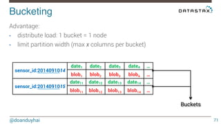 Bucketing! 
@doanduyhai 
71 
Advantage: 
• distribute load: 1 bucket = 1 node 
• limit partition width (max x columns per bucket) 
Buckets 
sensor_id:2014091014 
date1 date2 date3 date4 … 
blob1 blob2 blob3 blob4 … 
sensor_id:2014091015 
date11 date12 date13 date14 … 
blob11 blob12 blob13 blob14 … 
 
