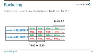 Bucketing! 
@doanduyhai 
72 
But how can I select raw data between 14:45 and 15:10 ? 
14:45 à ? 
15:00 à 15:10 
sensor_id:2014091014 
date1 date2 date3 date4 … 
blob1 blob2 blob3 blob4 … 
sensor_id:2014091015 
date11 date12 date13 date14 … 
blob11 blob12 blob13 blob14 … 
 