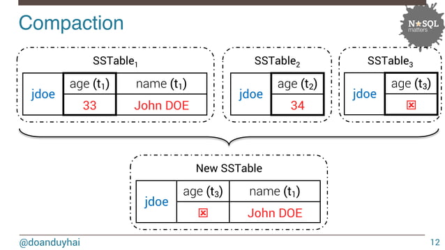 Cassandra nice use cases and worst anti patterns no sql-matters ...