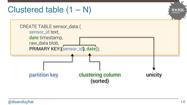 Cassandra nice use cases and worst anti patterns no sql-matters ...
