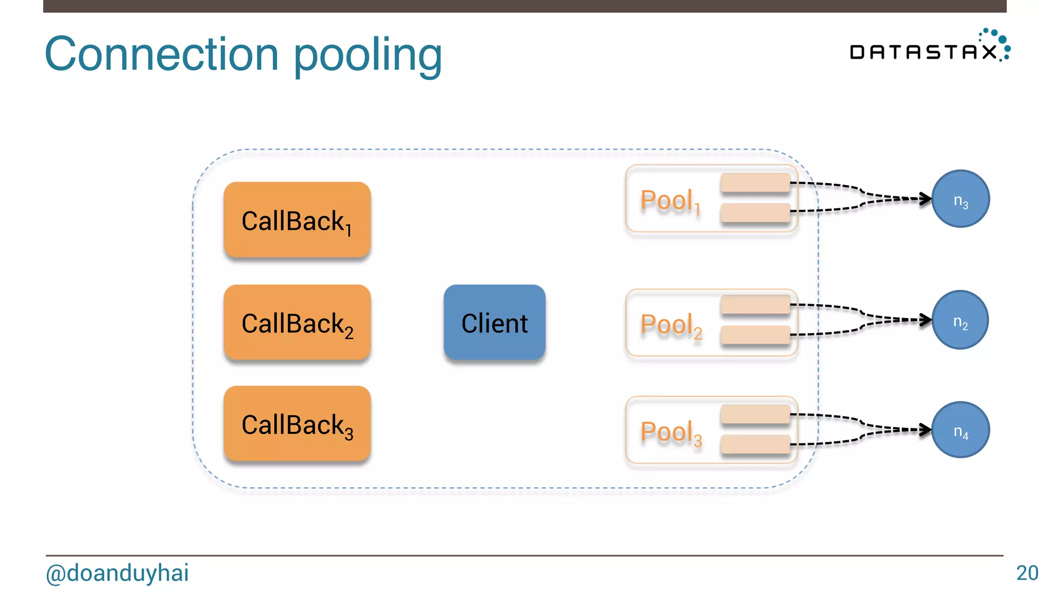 Connection pooling! 
@doanduyhai 
20 
n3 
n2 
n4 
Client 
Pool1 
Pool2 
Pool3 
CallBack1 
CallBack2 
CallBack3 
 