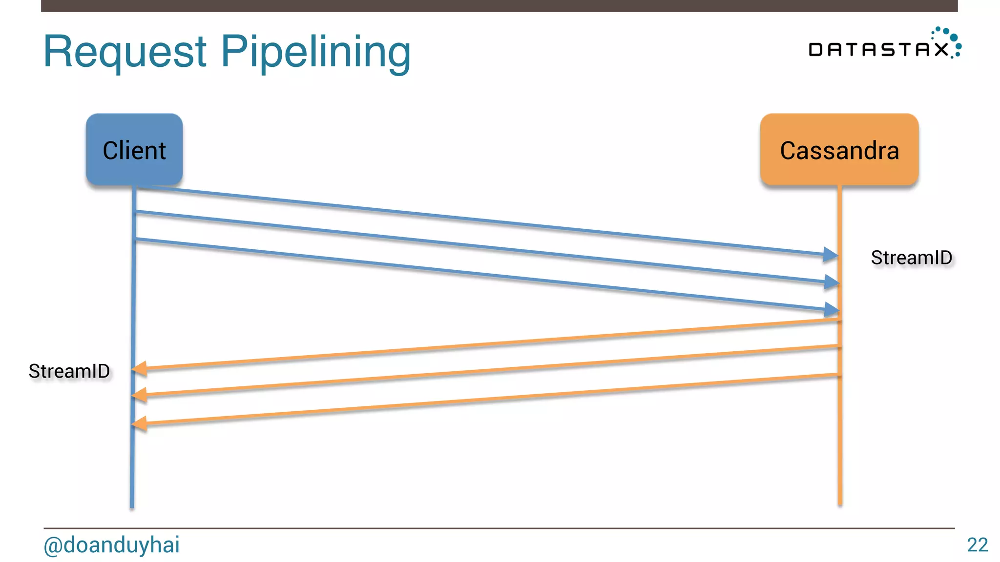 Request Pipelining! 
@doanduyhai 
22 
Client Cassandra 
StreamID 
StreamID 
 