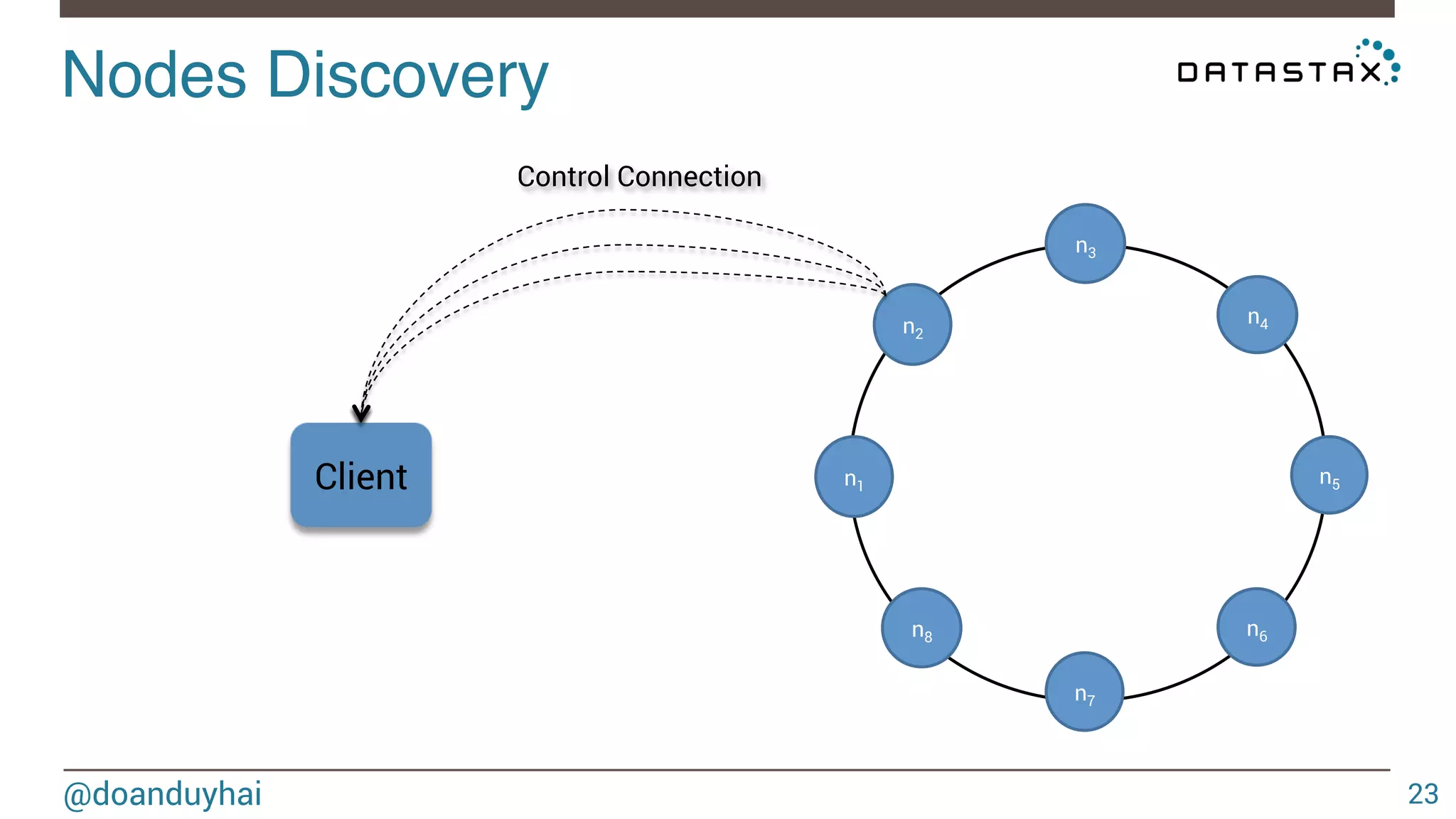 Nodes Discovery! 
@doanduyhai 
23 
n2 
n3 
n4 
n5 
n6 
n7 
n8 
Control Connection 
n1 Client 
 