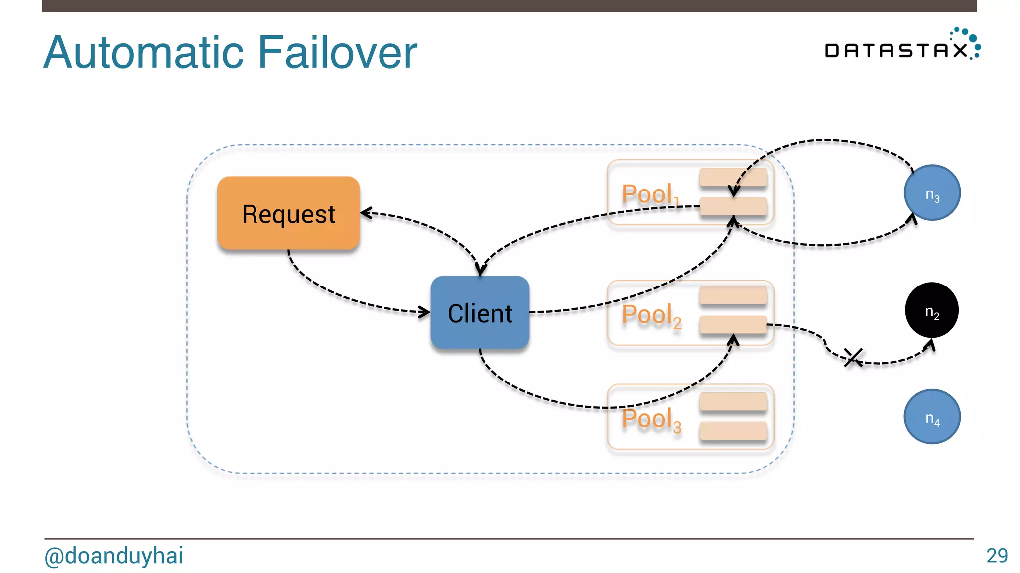 Automatic Failover! 
@doanduyhai 
29 
n3 
n2 
n4 
Client 
Pool1 
Pool2 
Pool3 
Request 
⤫ 
 