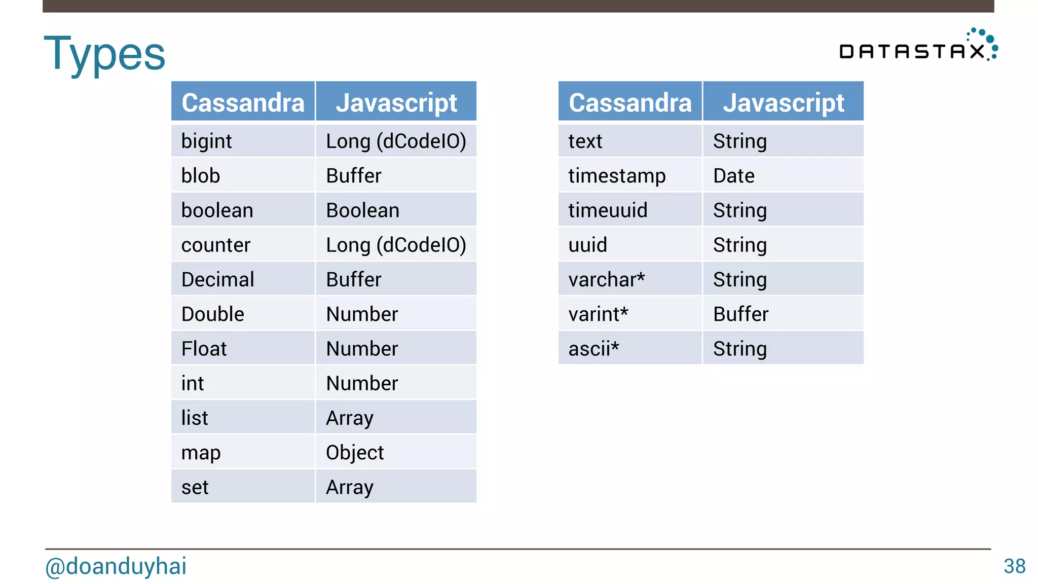 Types! 
@doanduyhai 
38 
Cassandra Javascript 
bigint Long (dCodeIO) 
blob Buffer 
boolean Boolean 
counter Long (dCodeIO) 
Decimal Buffer 
Double Number 
Float Number 
int Number 
list Array 
map Object 
set Array 
Cassandra Javascript 
text String 
timestamp Date 
timeuuid String 
uuid String 
varchar* String 
varint* Buffer 
ascii* String 
 